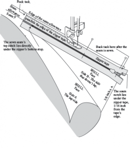 The zipper is sewn up in this diagram to prevent the underlying fabric from stretching as the zipper is sewn